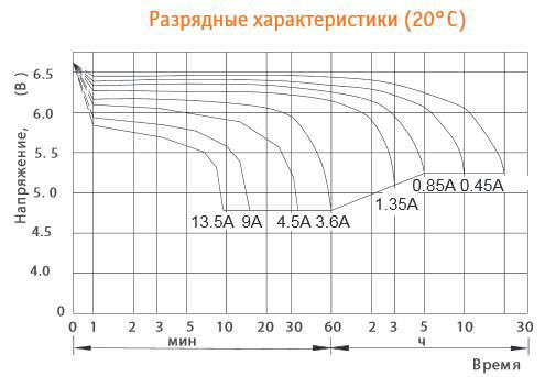 Аккумулятор DELTA HR 12-4.5