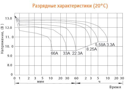 Аккумулятор DELTA HRL 12-33