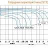 Аккумулятор DELTA HRL 12-140