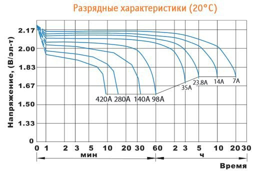 Аккумулятор DELTA HRL 12-140