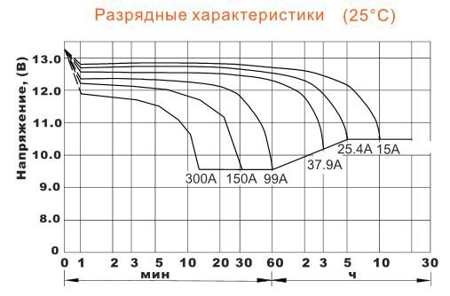 Аккумулятор DELTA DTM 12150 L